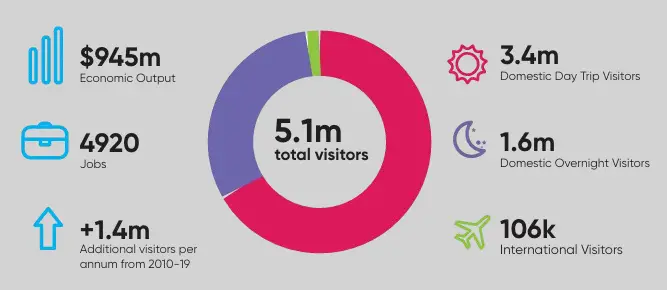 Tourism Growth Graph